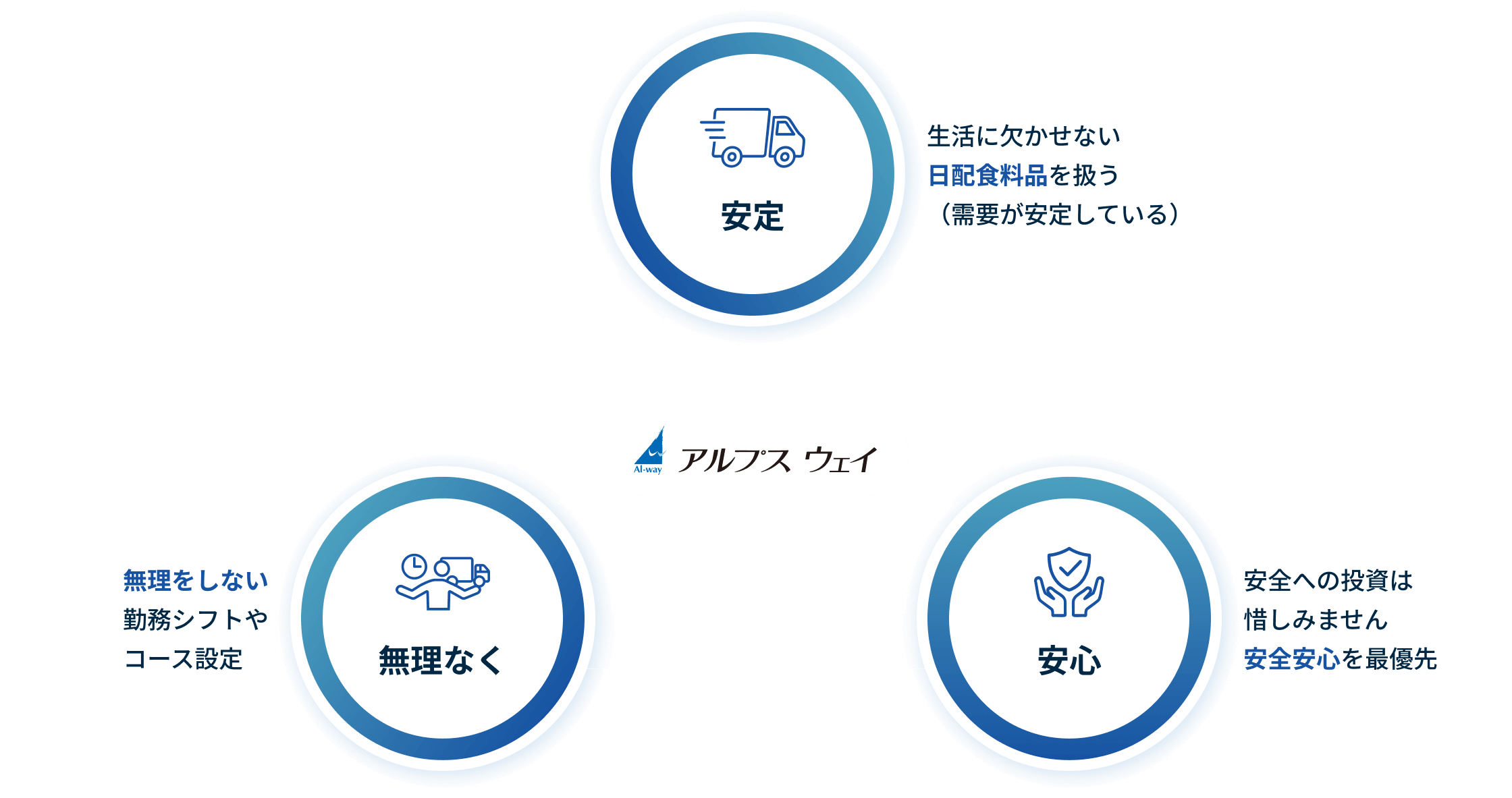 安定・安心・無理なく